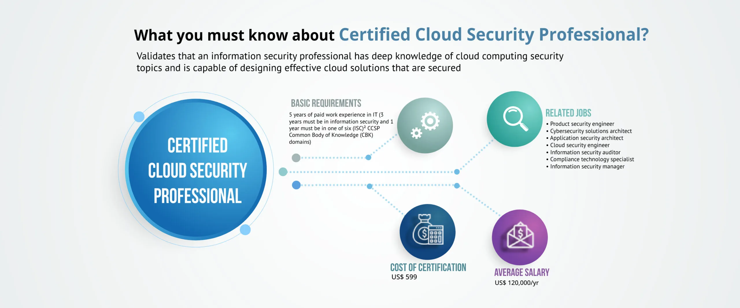 Certified Cloud Security Professional- Denken Solutions