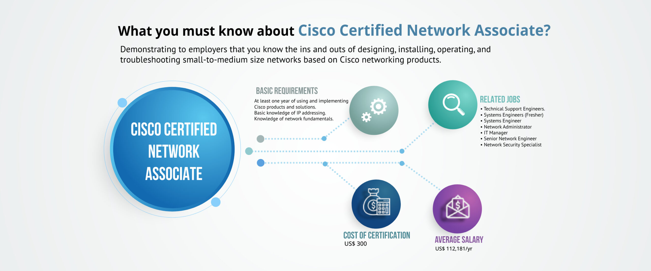 Cisco Certified Network Associate- Denken Solutions