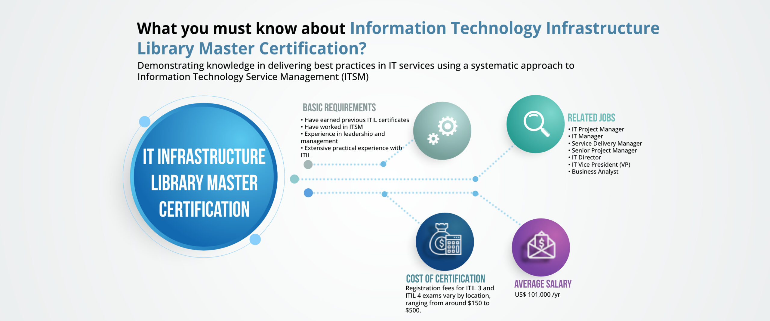 Information Technology Infrastructure Library Master Certification-Denken Solutions