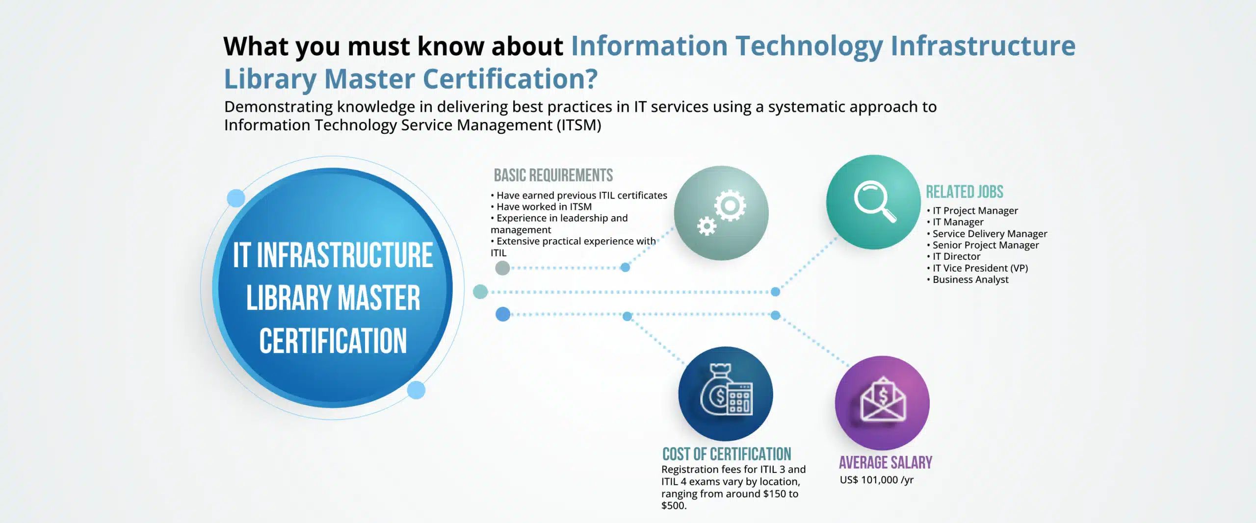 Information Technology Infrastructure Library Master Certification-Denken Solutions