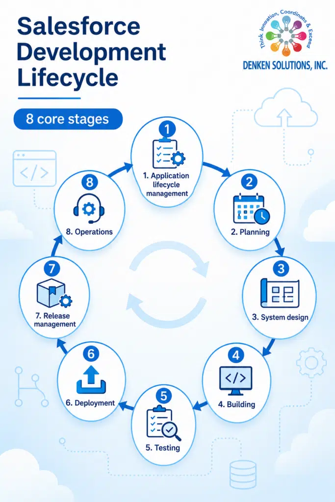 Salesforce Deployment Architect certification guide