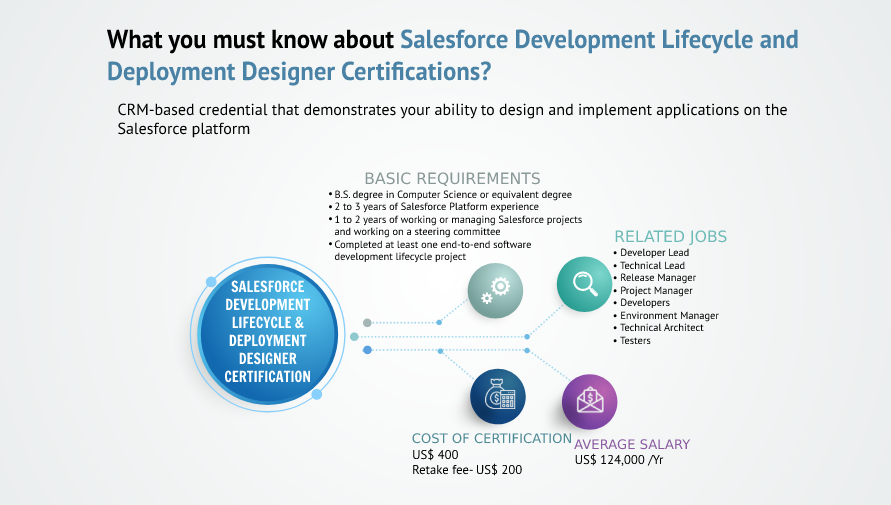 Salesforce Development Lifecycle and Deployment Designer Certification