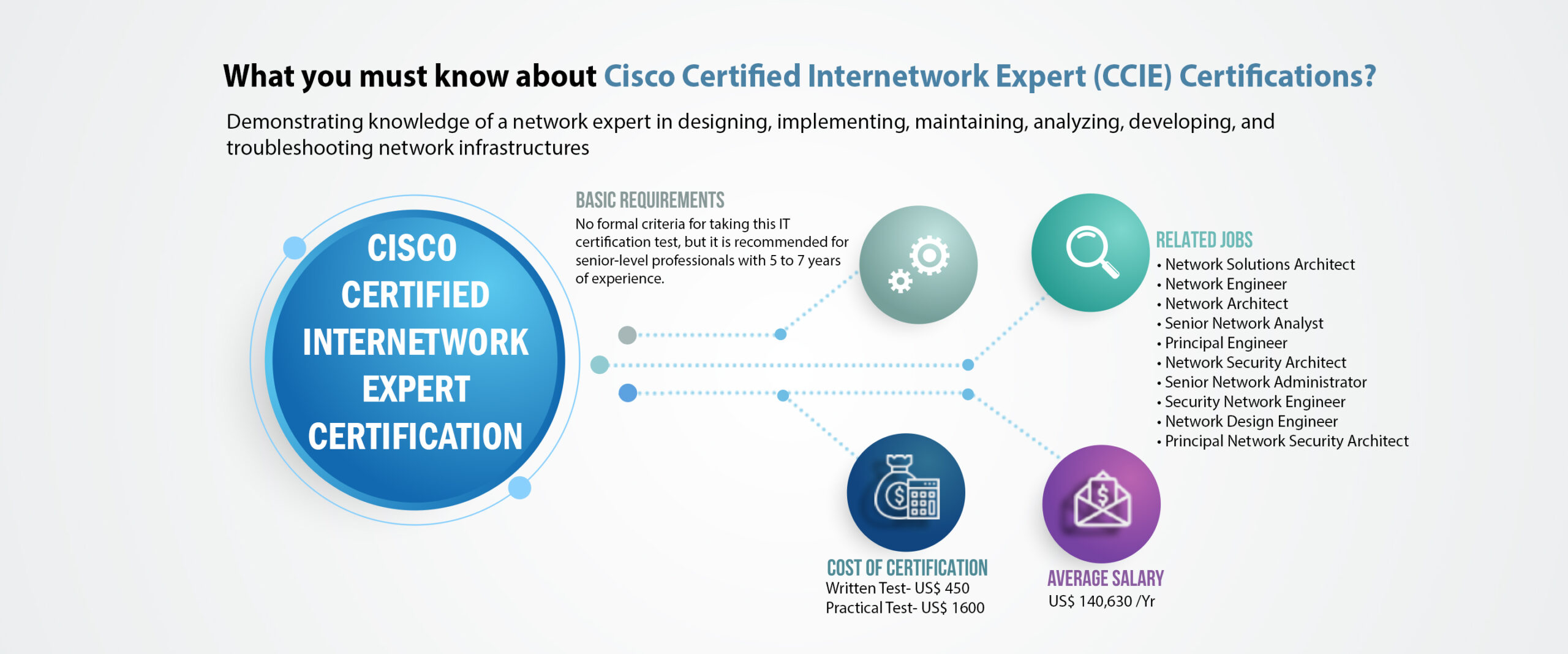 CCIE Certification-Denken-Solutions