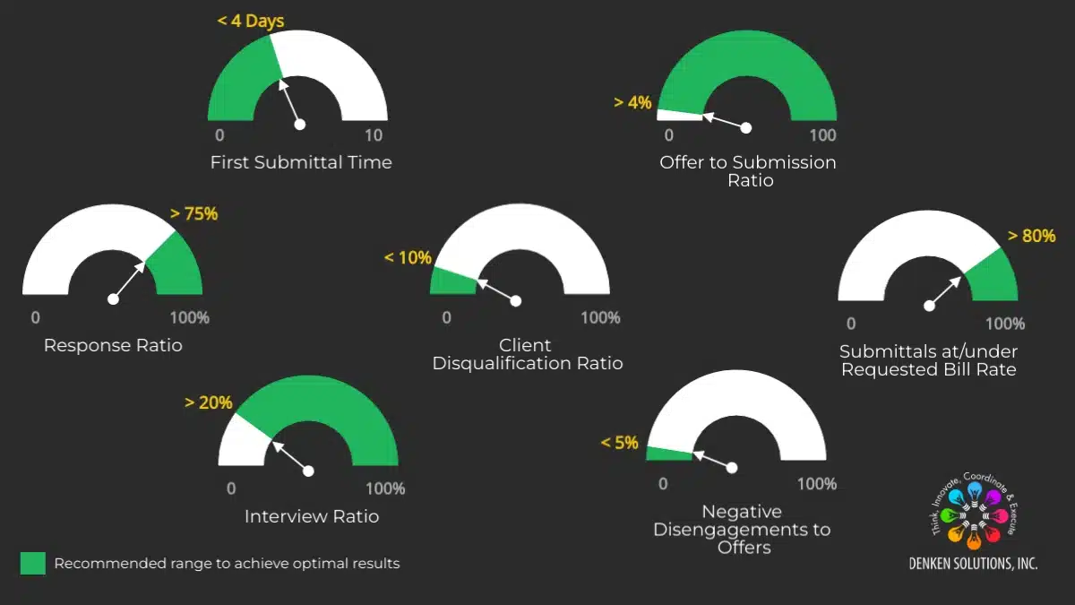 top-7-kpis-for-recruitment-denken-solutions