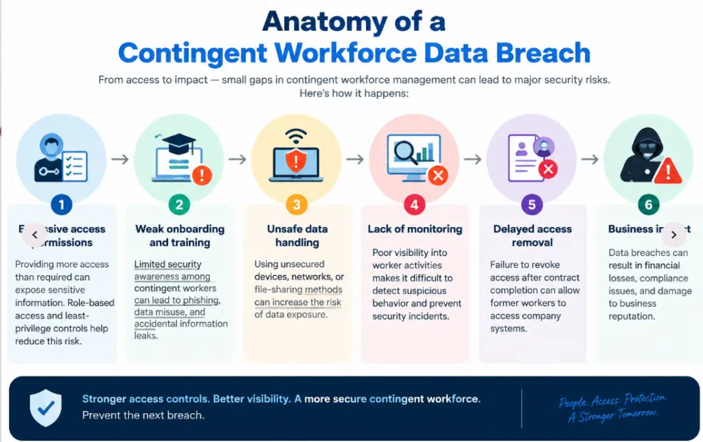 Contingent workforce data breach risks showing access issues, weak onboarding, unsafe data handling, monitoring gaps, and delayed access removal