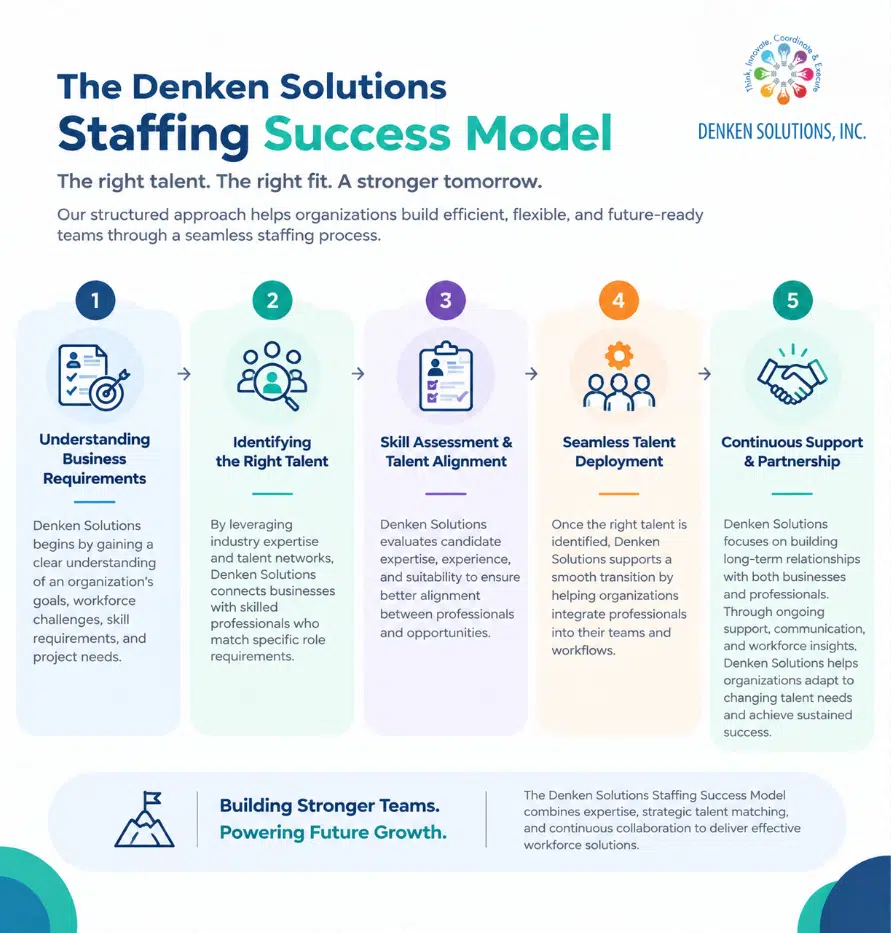 Denken Solutions Staffing Success Model: Building Stronger Teams Through Strategic Talent Solutions
