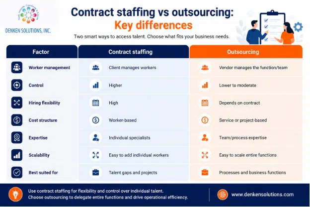 Contract staffing vs outsourcing