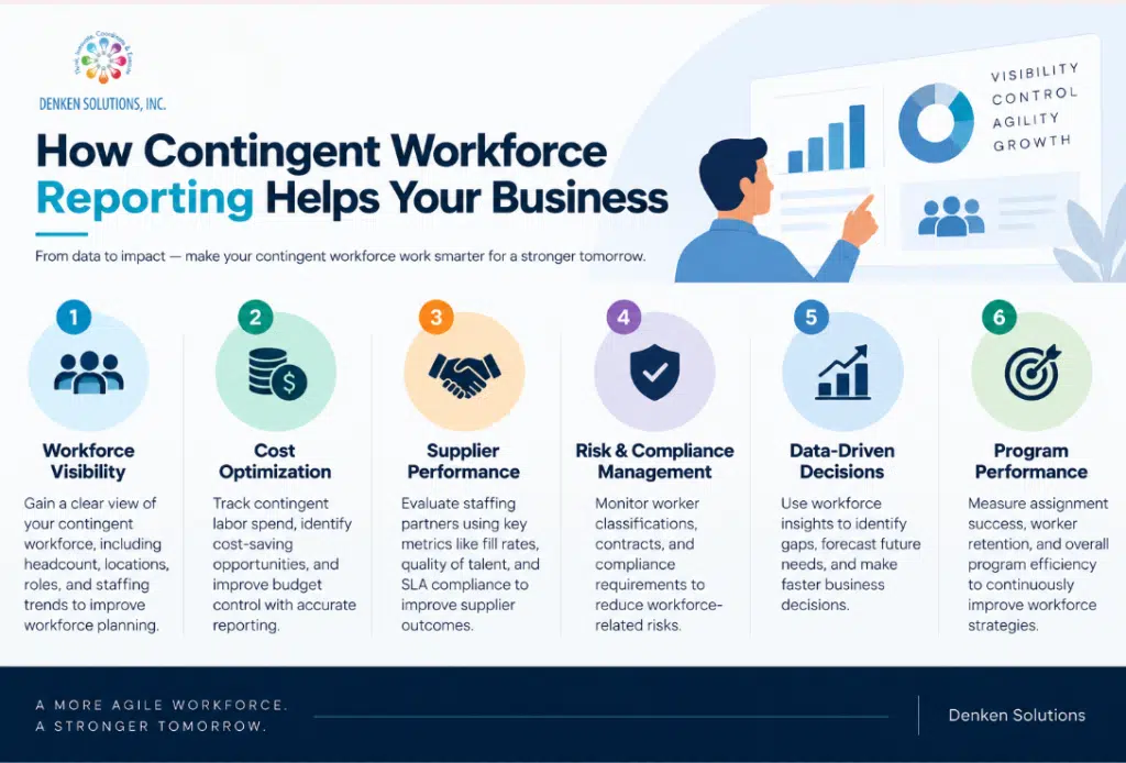 Contingent workforce reporting benefits for visibility, cost control, compliance, and performance.