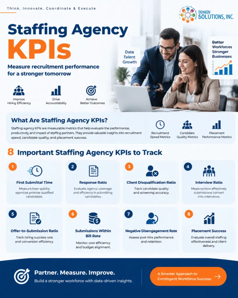 Staffing agency KPI dashboard showing recruitment speed, candidate quality, hiring success, and staffing performance metrics