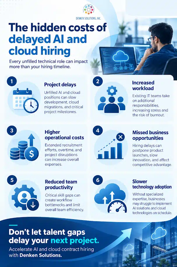 Hidden costs of delayed AI and cloud hiring, including project delays, increased workload, higher operational costs, and missed business opportunities